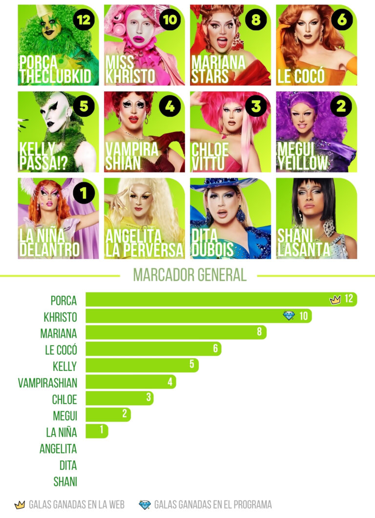 Drag Race España S04E01 · 'Viaje En El Tiempo' - Odi O'Malley